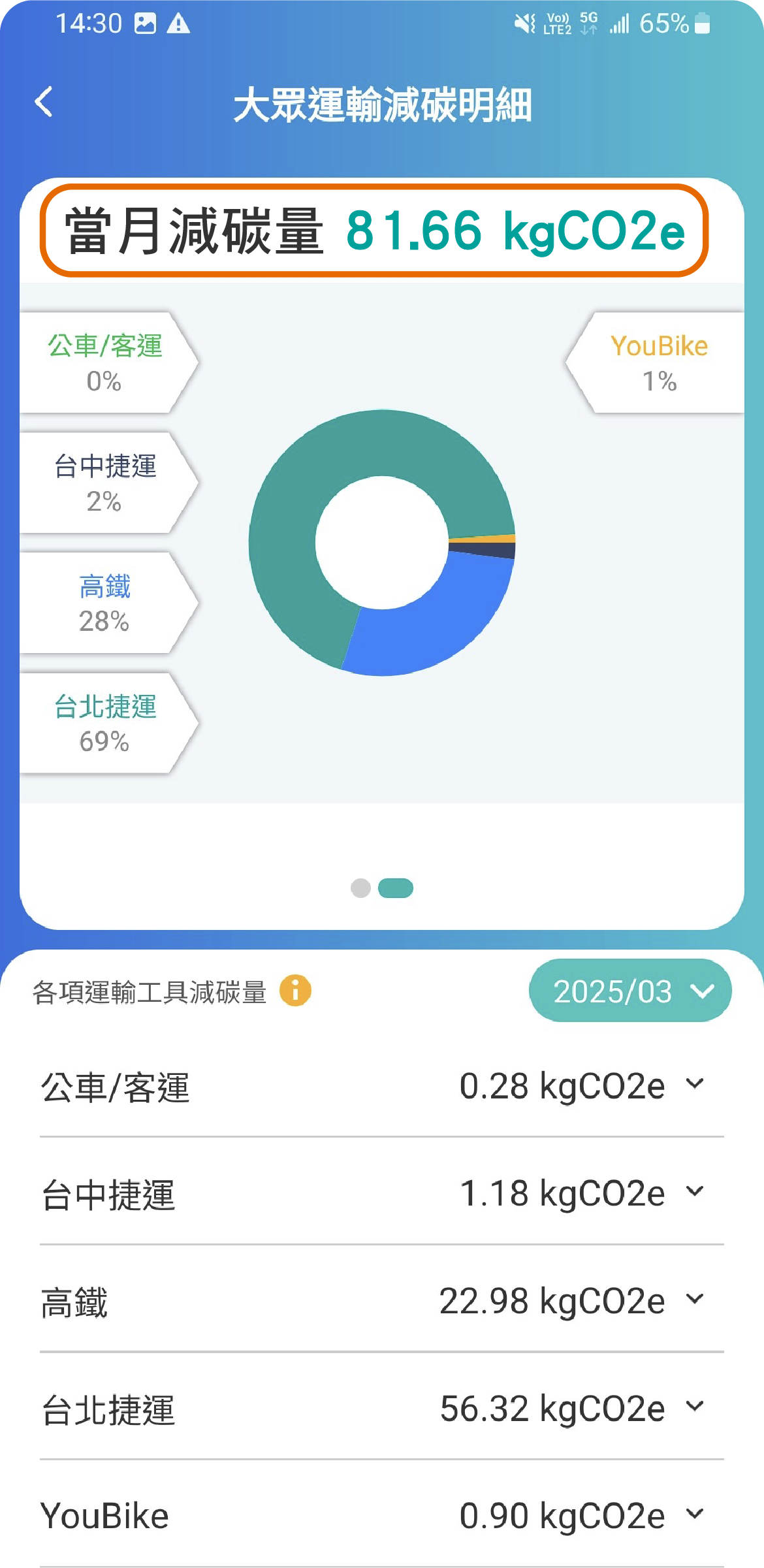 查看當月減碳量